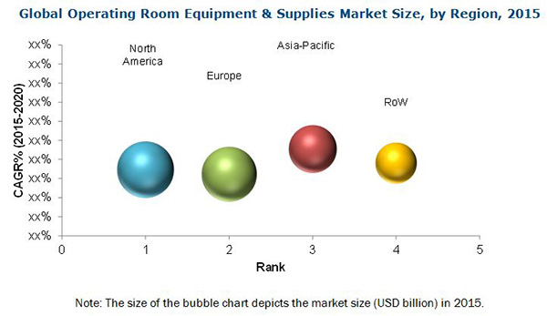Operating Room Equipment & Supplies Market