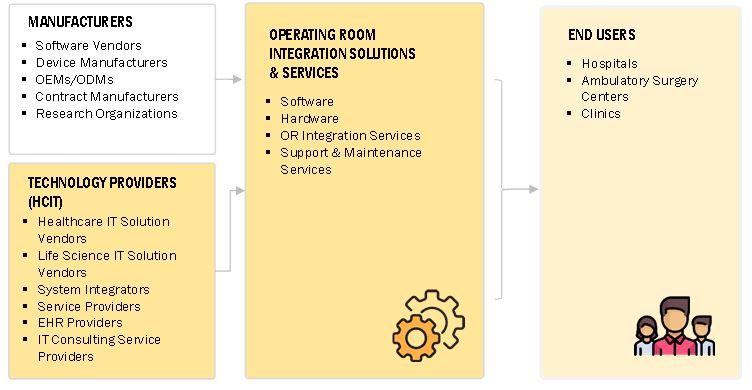 Operating Room Integration Market by Ecosystem