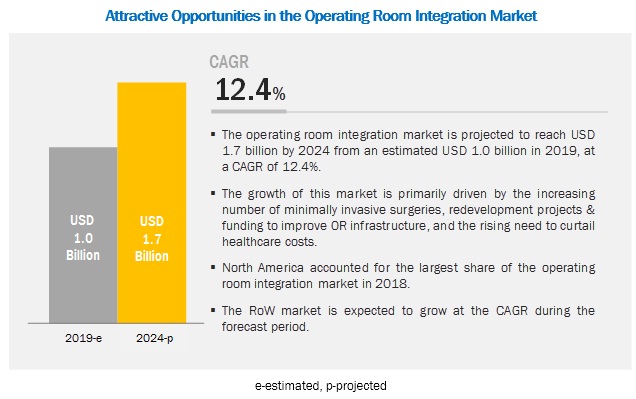 Operating Room/OR Integration Market
