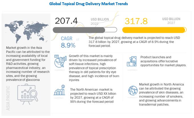 Topical Drug Delivery Market