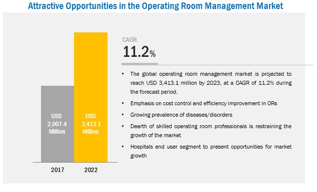 Operating Room Management Market 