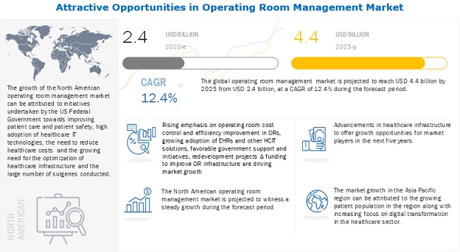 Operating Room Management Market