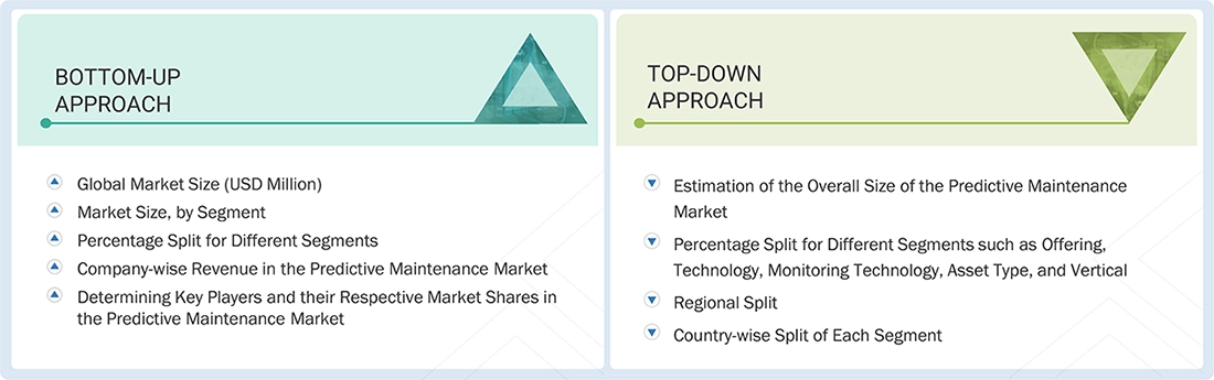 Predictive Maintenance Market Top Down and Bottom Up Approach