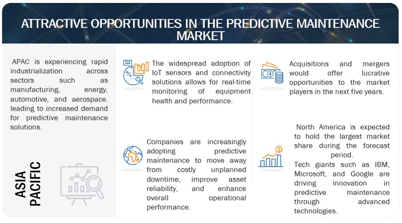 Predictive Maintenance Market Opportunities