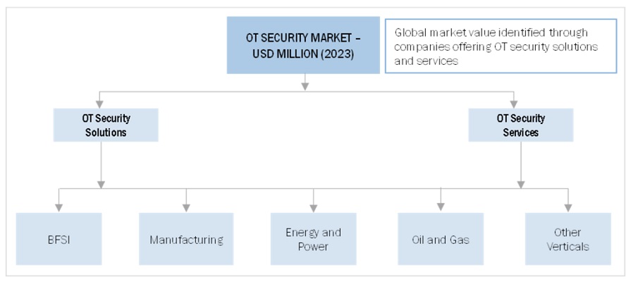 Operational Technology (OT) SecurityMarket  Market Bottom Up and Top Down Approach