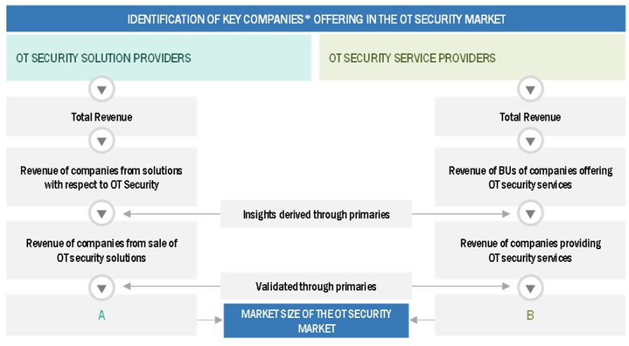 Operational Technology (OT) SecurityMarket  Market Estimation