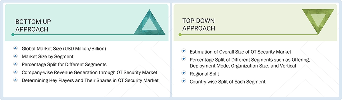 Operational Technology (OT) Security Market Down and Bottom Up Approach Operational Technology (OT) Security Market Top Down and Bottom Up Approach