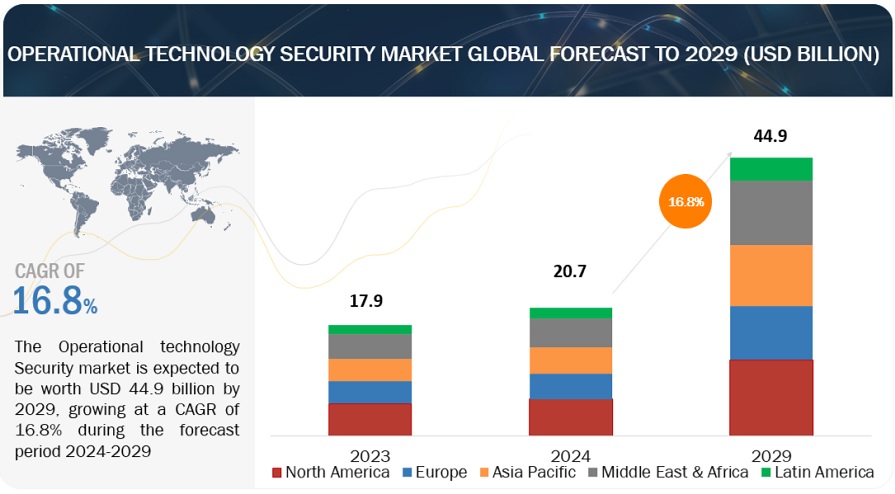 Operational Technology (OT) Security Market 
