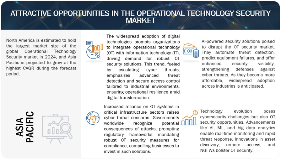 Operational Technology (OT) Security Market 