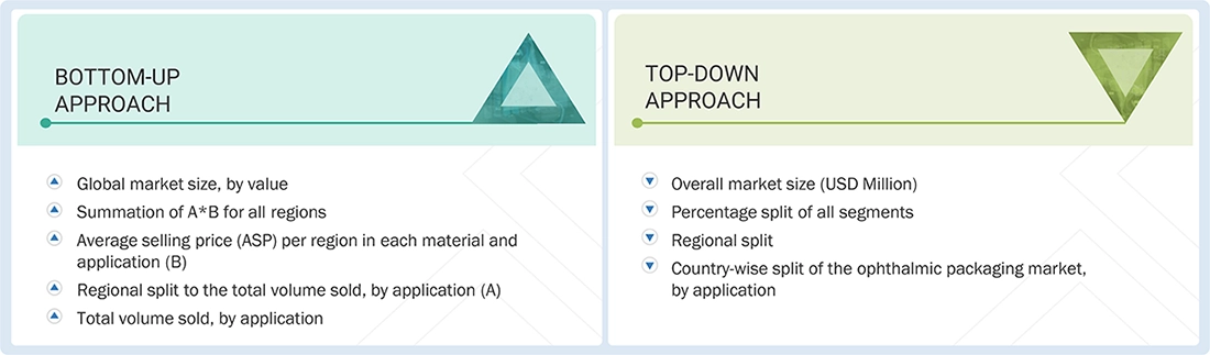 Ophthalmic Packaging Market Top Down and Bottom Up Approach