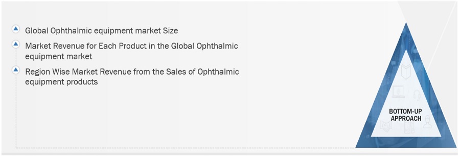 Ophthalmic Equipment Market Size, and Share 
