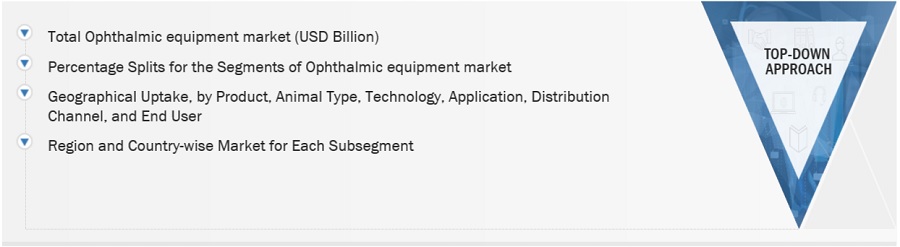 Ophthalmic Equipment Market Size, and Share 