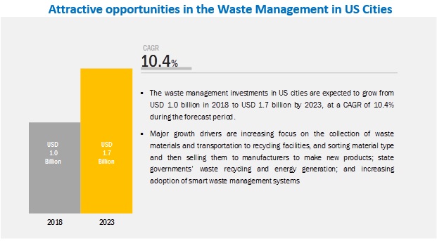 Opportunity Assessment of Waste Management in US Cities