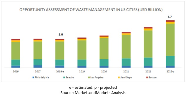 Opportunity Assessment of Waste Management in US Cities