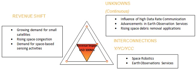 Space Situational Awareness