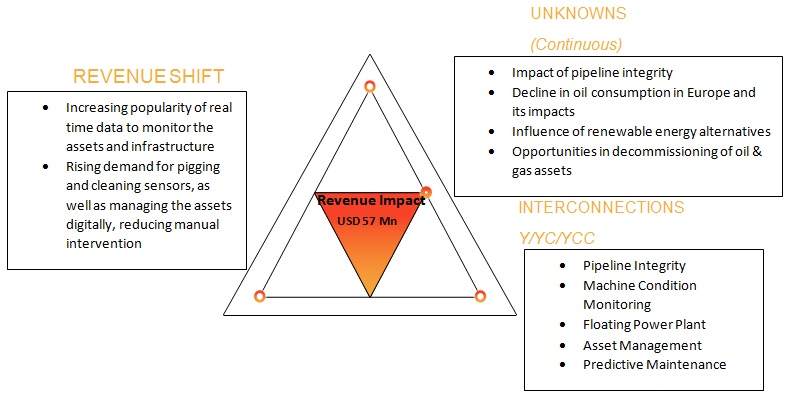 Pipeline & Process Services Market