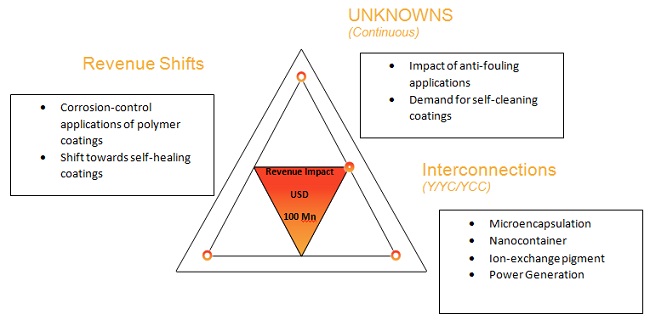 Corrosion Coatings with Our Market Intelligence Platform