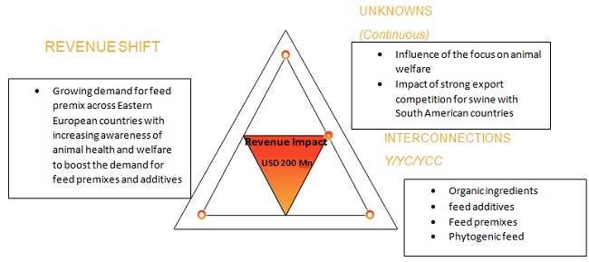 Feed Processing Market