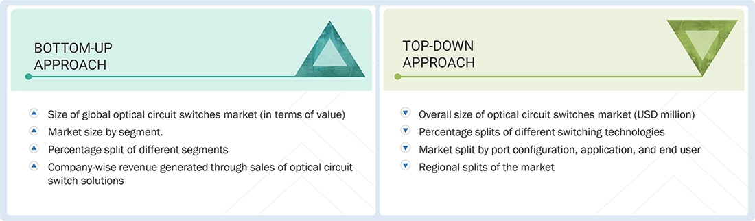 Optical Circuit Switches Market Top Down and Bottom Up Approach