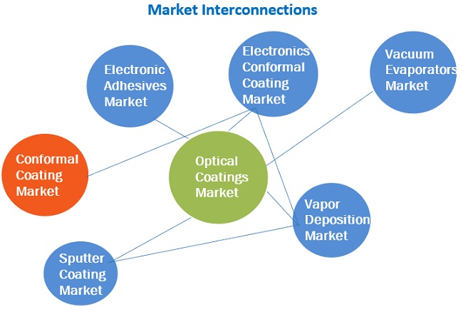 Optical Coatings Market Interconnections