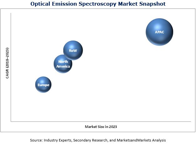 Optical Emission Spectroscopy Market