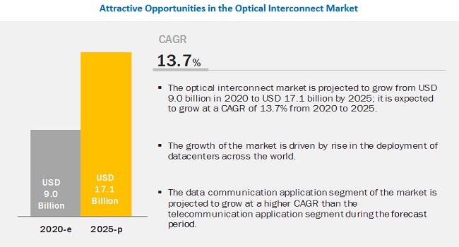 Optical Interconnect Market Size Global forecast to 2025 | MarketsandMarkets™
