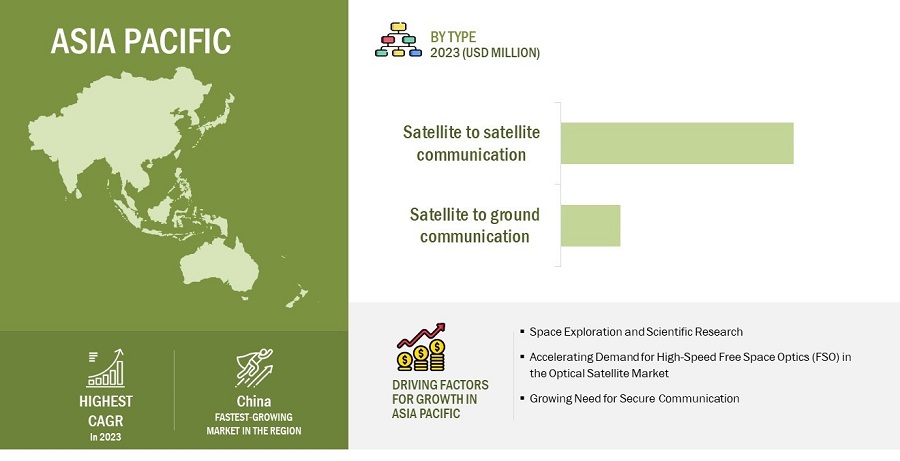 Optical Satellite Communication Market by Region