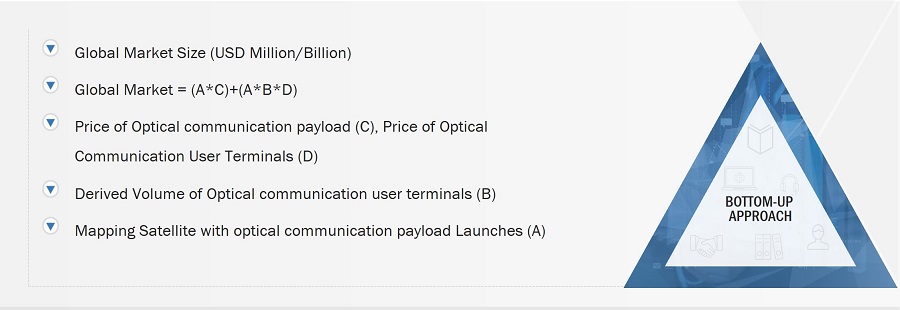 Optical Satellite Communication Market Size, and Bottom-up Approach