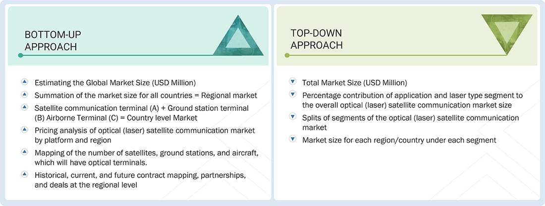 Optical (Laser) Satellite Communication Market Top Down and Bottom Up Approach