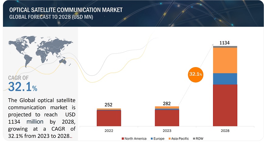 Optical Satellite Communication Market
