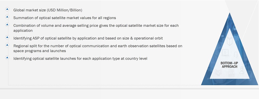 Optical Satellite Market Size, and Bottom-up Approach