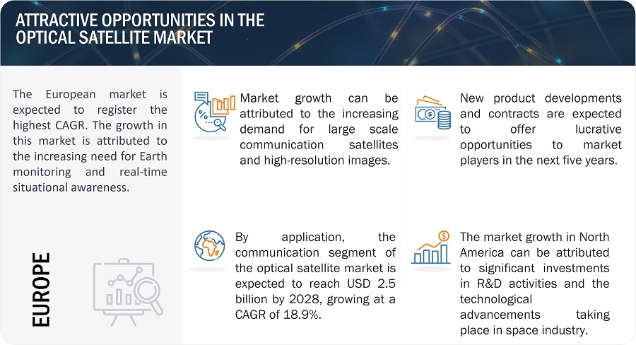 Optical Satellite Market