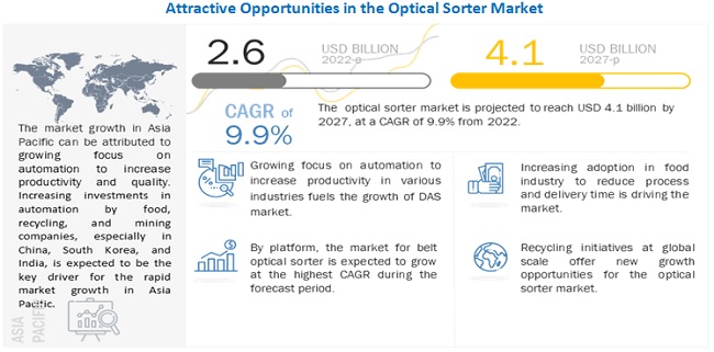 Optical Sorter Market