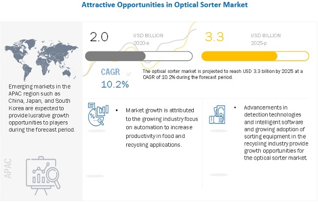 Optical Sorter Market