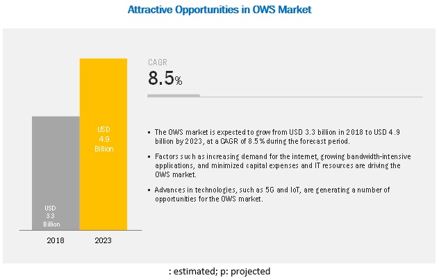 Optical Wavelength Services Market