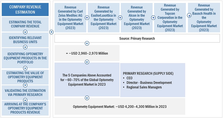 Optometry Equipment Market Size, and Share 
