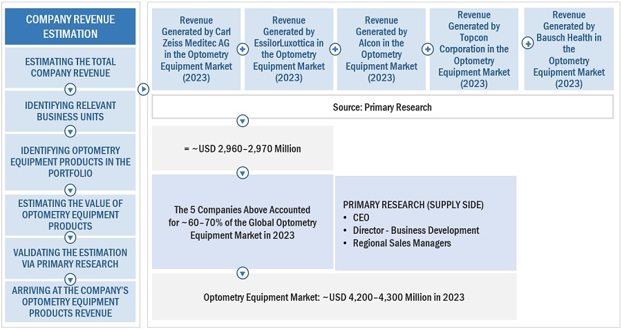 Optometry  Equipment Market Size, and Share 