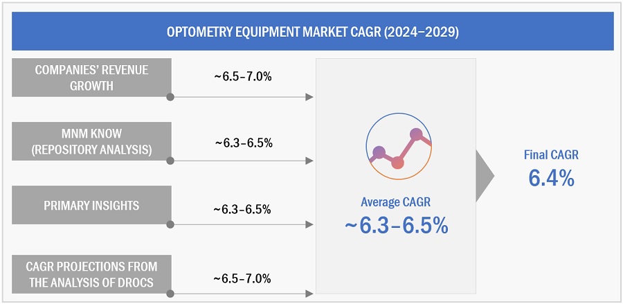 Optometry  Equipment Market