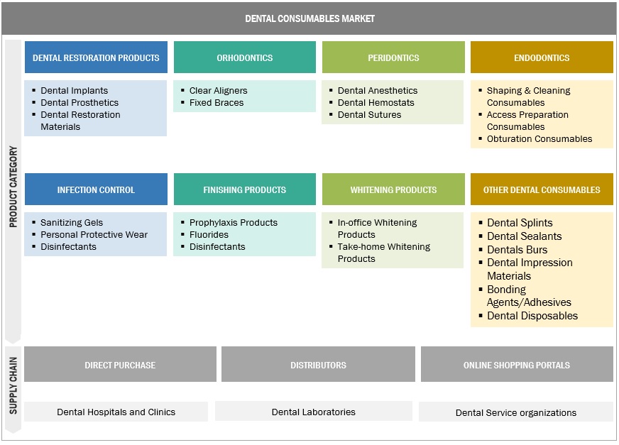 Dental Consumables Market Ecosystem