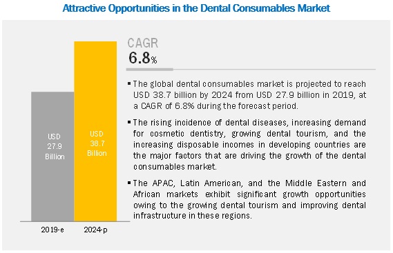 Dental Consumables Market Forecast To 2024 By Product End User Marketsandmarkets
