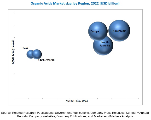 Organic Acids Market