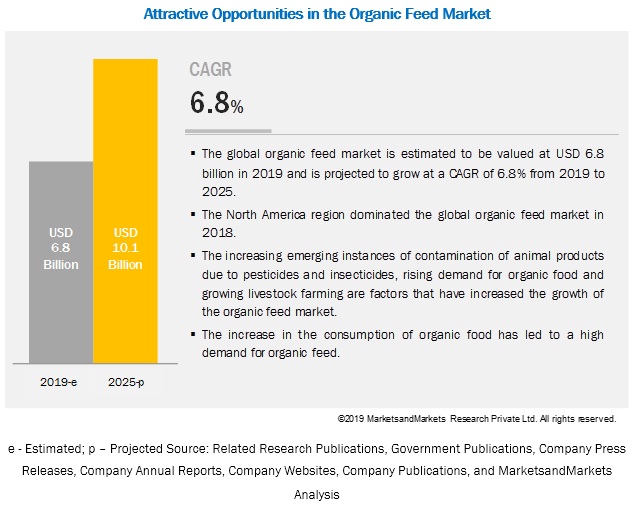 Organic Feed Market - Industry Analysis, Share, Trends, and Forecast |  MarketsandMarkets