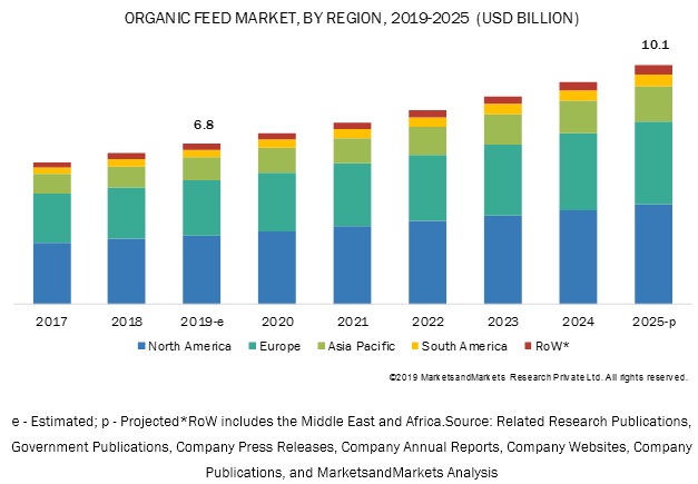 Organic Feed Market by Region