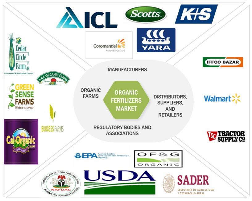 Top Companies in Organic Fertilizers Market