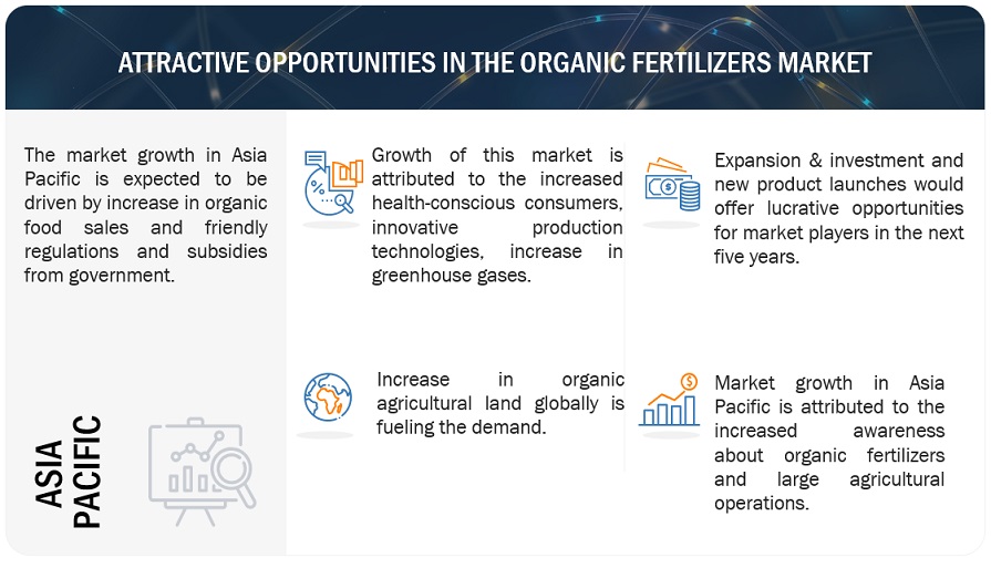 Organic Fertilizers Market by Region