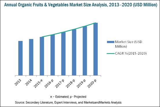 Organic Fruits & Vegetables Market