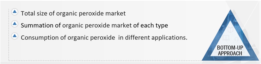 Organic  Peroxide Market Size, and Share 