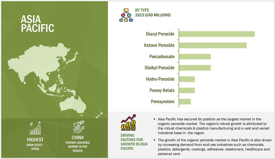 Organic  Peroxide Market by Region