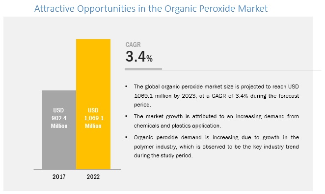 Organic Peroxides Market