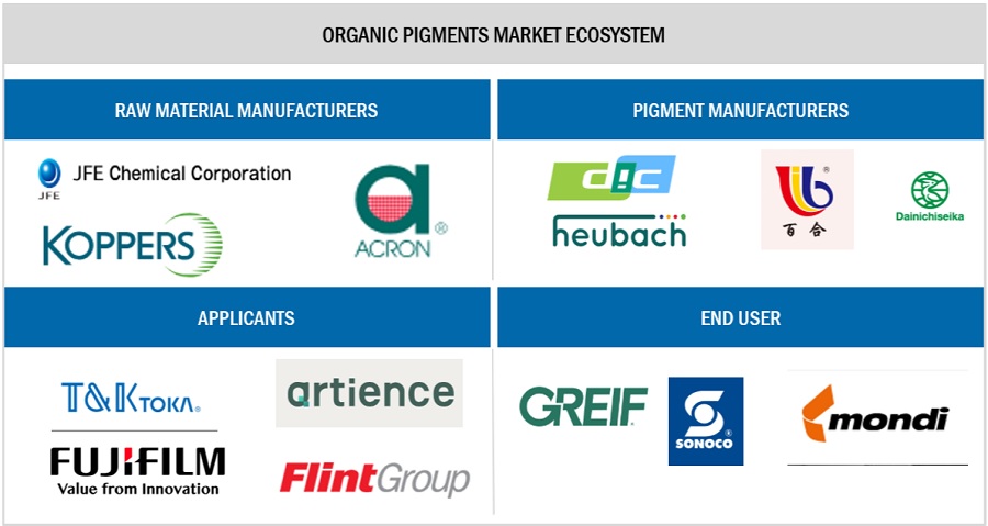 Organic Pigments Market Trends Ecosystem